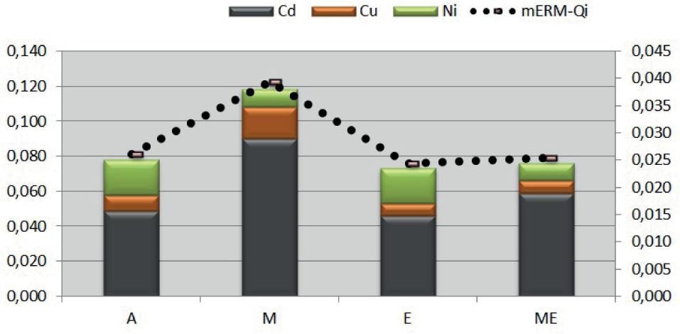 Multinomial biological risk index graph for the sampling locations (BRI)