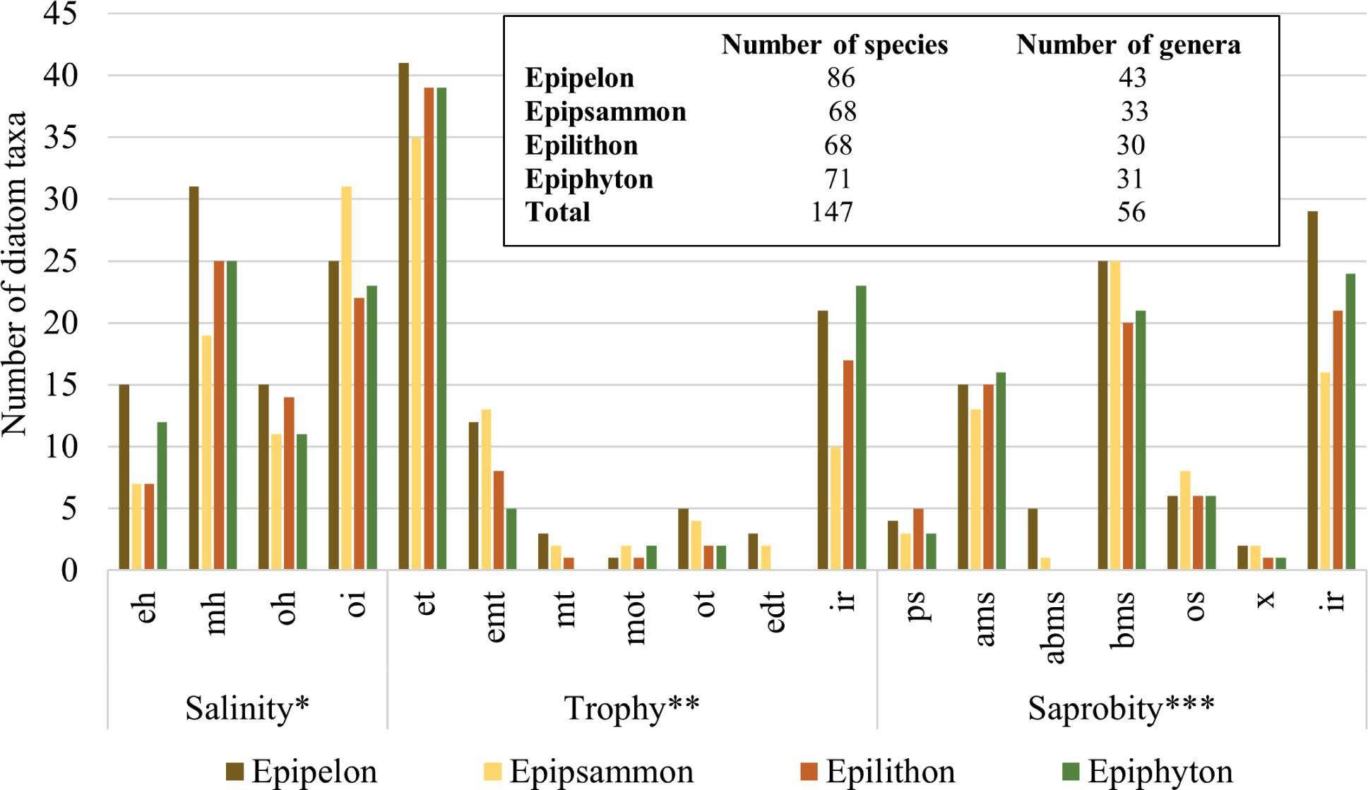The number of diatom taxa (species, subspecies, varieties, forms) versus ecological preferences: *eh-euhalobous, mh-mesohalobous, oh–oligohalobous halophilous, oi–oligohalobous indifferent; **et–eutraphentic, emt–eumesotraphentic, mt–mesotraphentic, mot-meso-oligotraphentic, ot–oligotraphentic, edt–eurydystrophic, ir-irrelevant; ***ps–polysaprobous, ams–α-mesosaprobous, abms–α-β-mesosaprobous, bms–β-mesosaprobous, os– oligosaprobous, x-xenosaprobous, ir-irrelevant