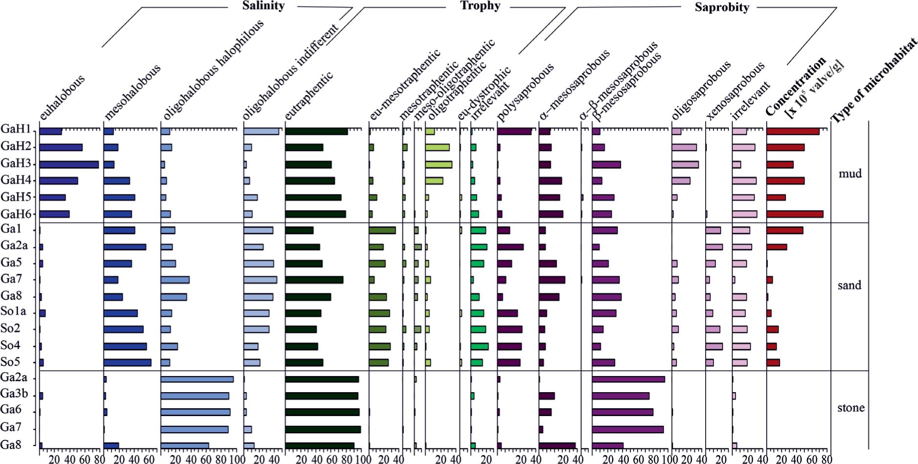 Percentage content of the diatom ecological groups in epilithon (stone), epipsammon (sand) and epipelon (mud)