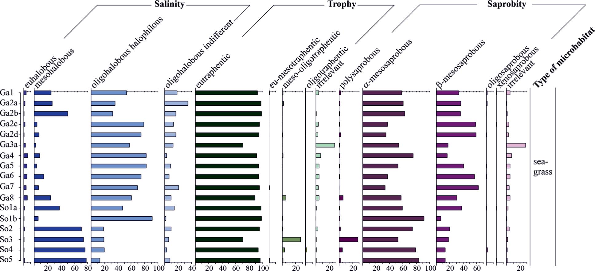 Percentage content of the diatom ecological groups in epiphyton (seagrass)