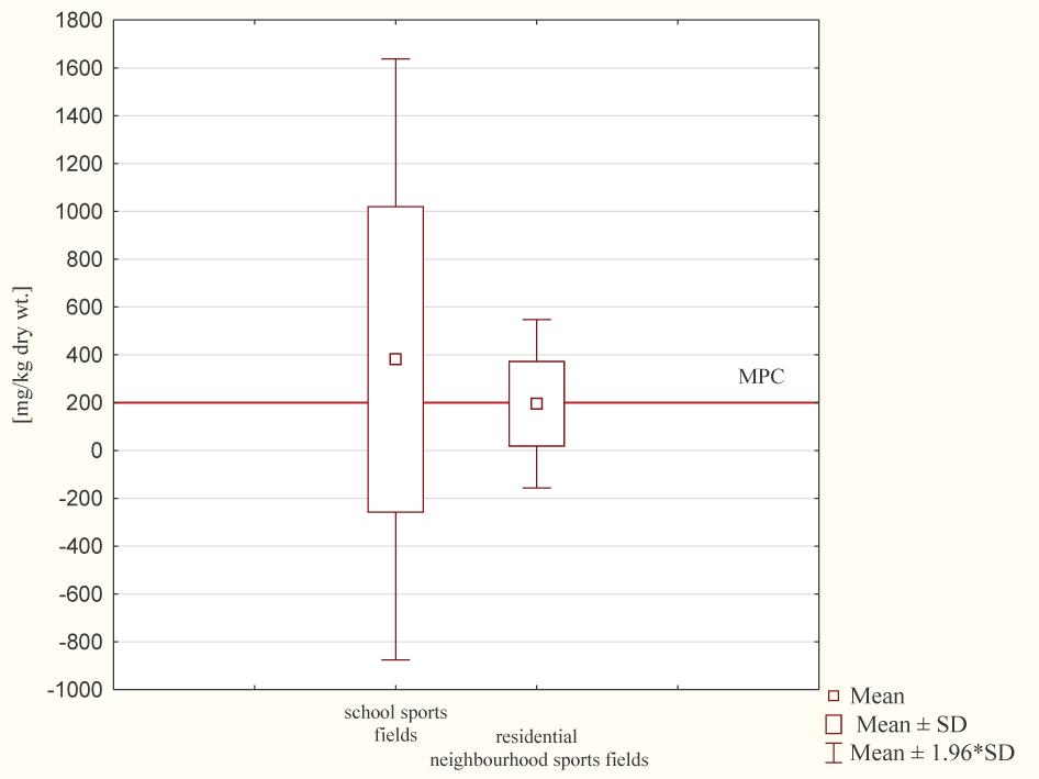 Leadcontent in samples of soilscollected from the area of sports fields in Chorzów.
