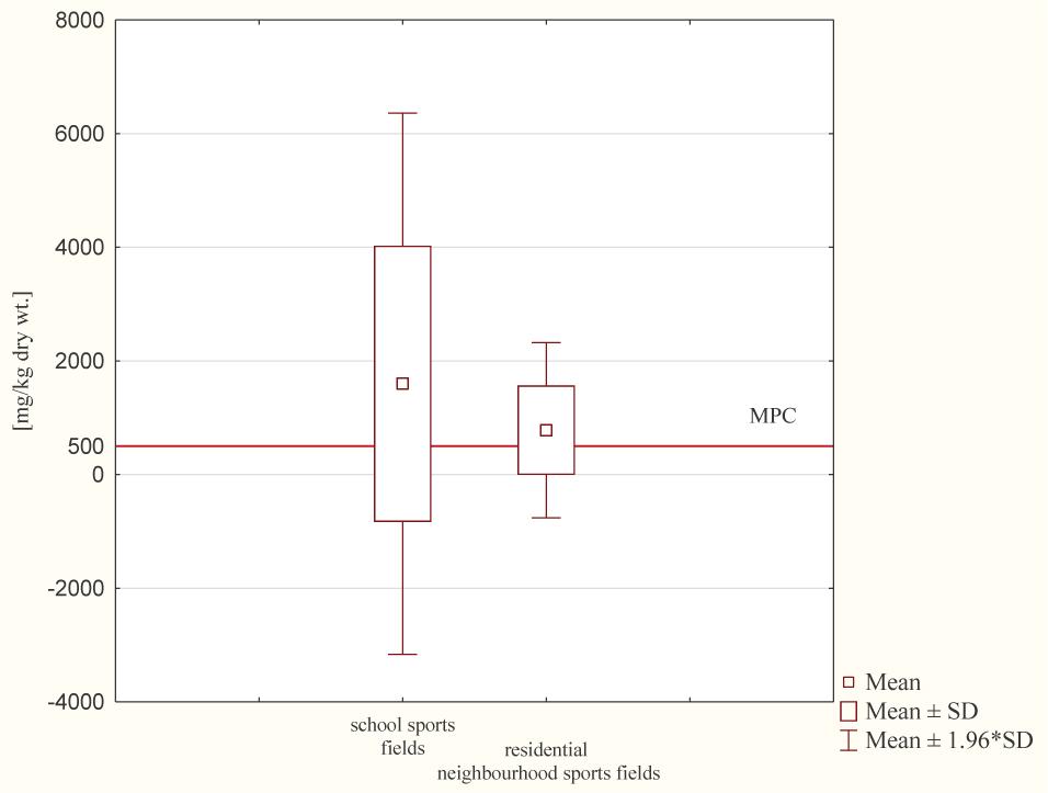 Zinc content in samples of soils collected from the area of sports fields in Chorzów.