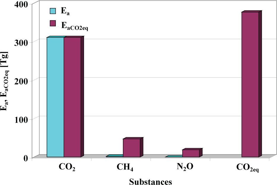 National annual emission of carbon dioxide, methane and nitrous oxide and of carbon dioxide equivalent from the inventoried emission sources.