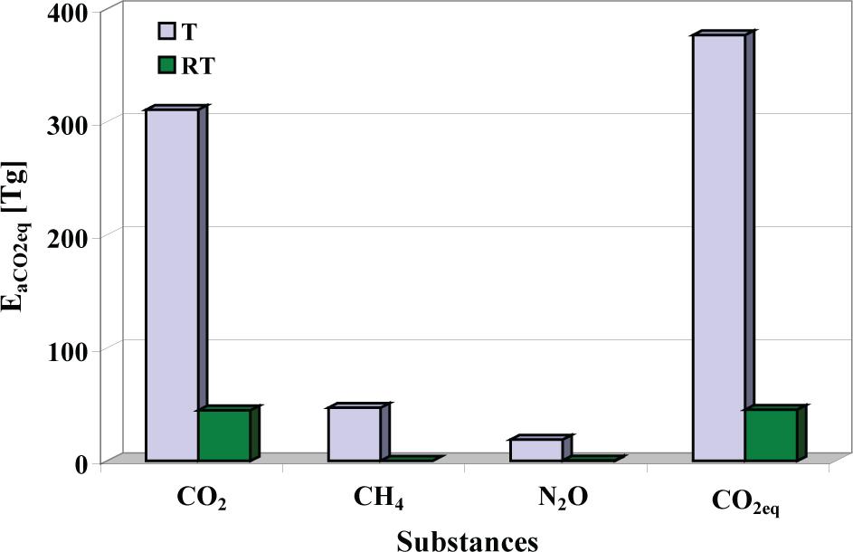Comparison of national annual emission of carbon dioxide, methane and nitrous oxide and of carbon dioxide equivalent, arising from the inventoried emission sources and from road transport.
