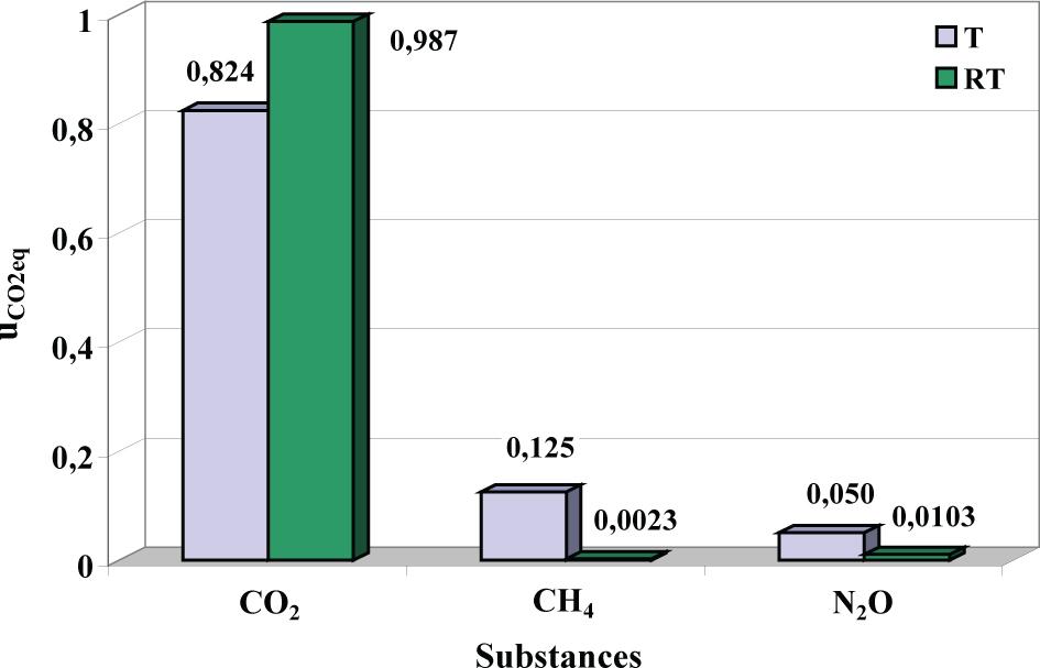 Comparison of the share of individual substances in the national emission of the annual carbon dioxide equivalent, arising from the inventoried emission sources and from road transport.