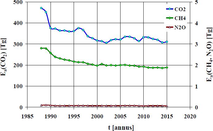 National annual emission of GHGs, including carbon dioxide (CO2), methane (CH4) and nitrous oxide (N2O) from the inventoried emission sources (Ea).