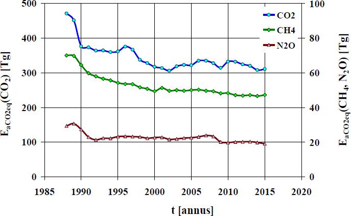 National annual emission of carbon dioxide equivalent of gases, including carbon dioxide (CO2), methane (CH4) and nitrous oxide (N2O) from the inventoried emission sources (Ea).