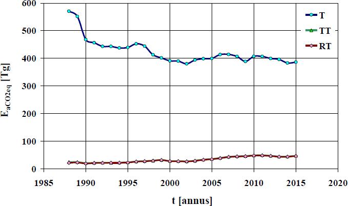 National annual emission of carbon dioxide equivalent (EaCO2eq): T, from the inventoried emission sources; TT, from transportation; RT, from road transport.