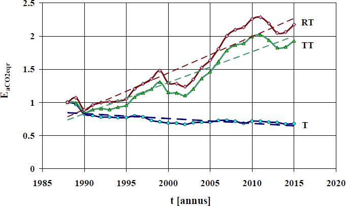 Linear trend of the relative national annual emission of carbon dioxide equivalent (EaCO2eqr): T, from the inventoried emission sources; TT, from transportation; RT, from road transport.