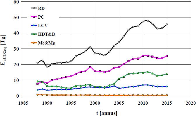 National annual emission of carbon dioxide equivalent: RT, from road transport; PC, from passenger cars; LCV, from light commercial vehicles; HDT & B, from heavy duty trucks and buses; Mc & Mp, from motorcycles and mopeds.