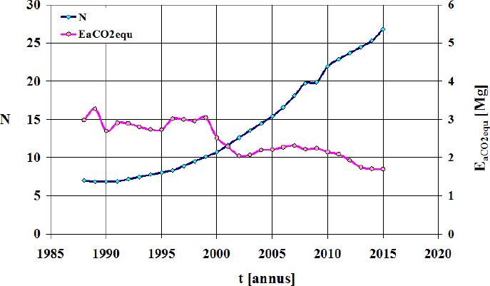 Number of motor vehicles (N) and the average annual emission of carbon dioxide equivalent from a conventional car (EaCO2equ).