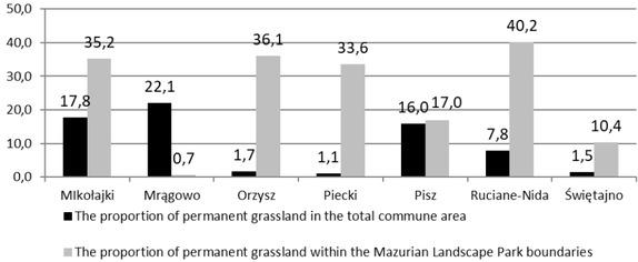 The proportion of permanent grassland in the total area of communes located within the Masurian Landscape Park boundaries and in the total area of agricultural land (ha). Source: Own elaboration