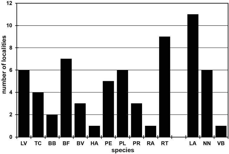 Number of observation sites of amphibians and reptiles in the study area. Amphibians: LV – Lissotriton vulgaris, TC – Triturus cristatus, BB – Bombina bombina, HA – Hyla arborea, BF – Bufo bufo, BV – Bufotes viridis, PE – Pelophylax esculentus, PL – Pelophylax lessonae, PR – Pelophylax ridibundus, RA – Rana arvalis, RT – Rana temporaria. Reptiles: LA – Lacerta agilis, NN – Natrix natrix, VB – Vipera berus.