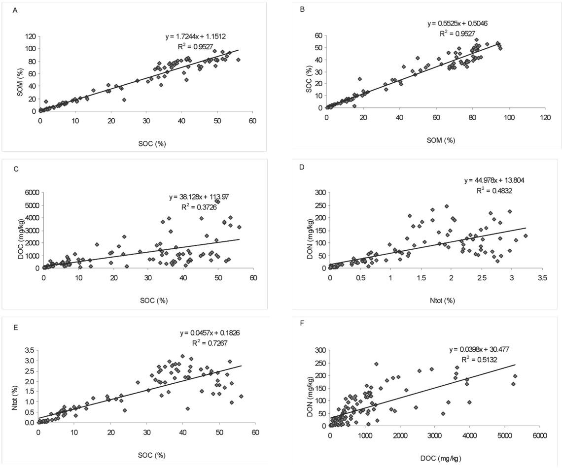 Relationships between values of soil organic carbon, soil organic matter, total nitrogen, dissolved organic carbon and dissolved organic nitrogen (SOC, SOM, Ntot, DOC and DON) using linear regression