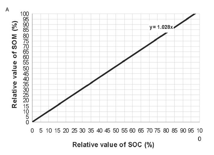 Relationship between relative value of soil organic carbon and soil organic matter based on linear regression