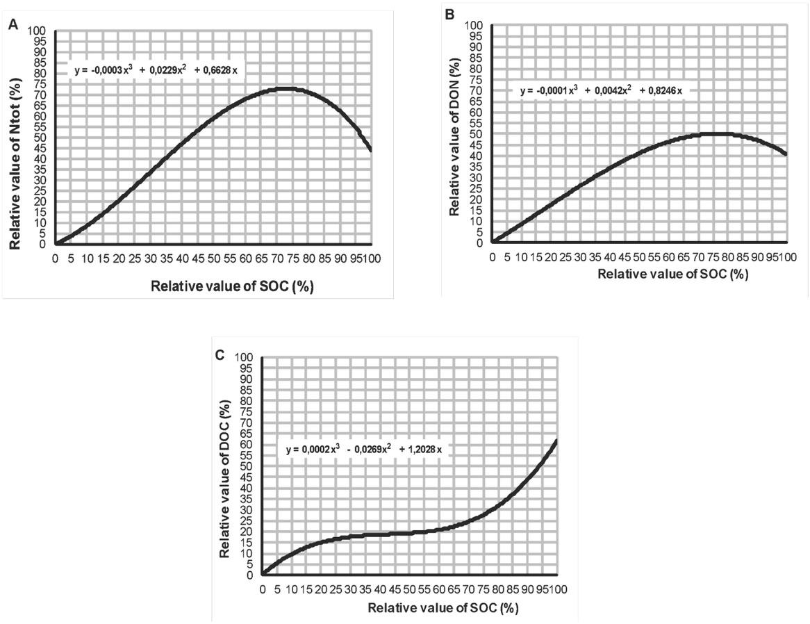 Relationship based on non-linear regression between relative value of A) soil organic carbon and total nitrogen, B) soil organic carbon and dissolved organic nitrogen and, C) soil organic carbon and dissolved organic carbon