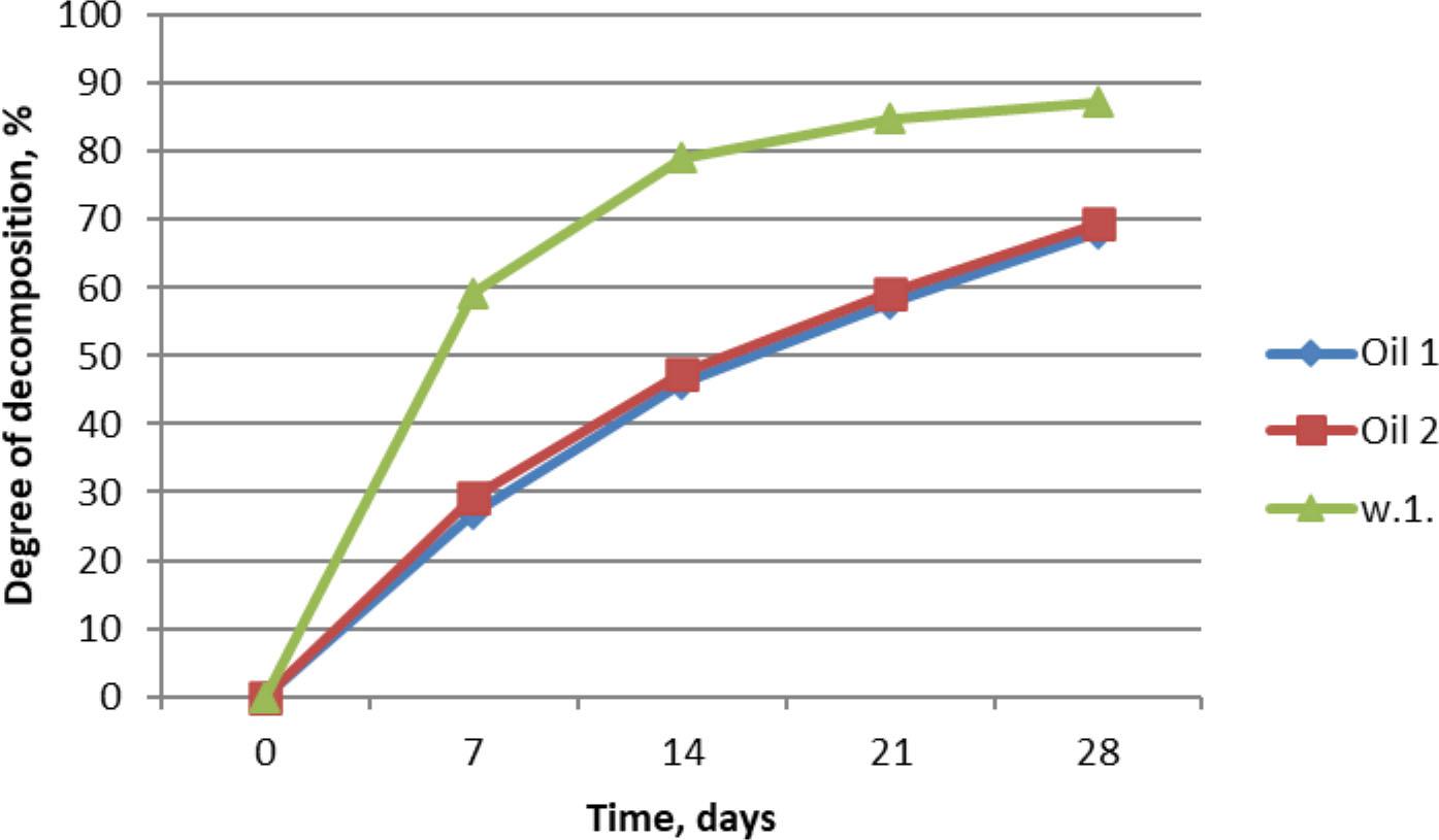 Results of the biodegradation of modified vegetable oils by manometric respirometry method