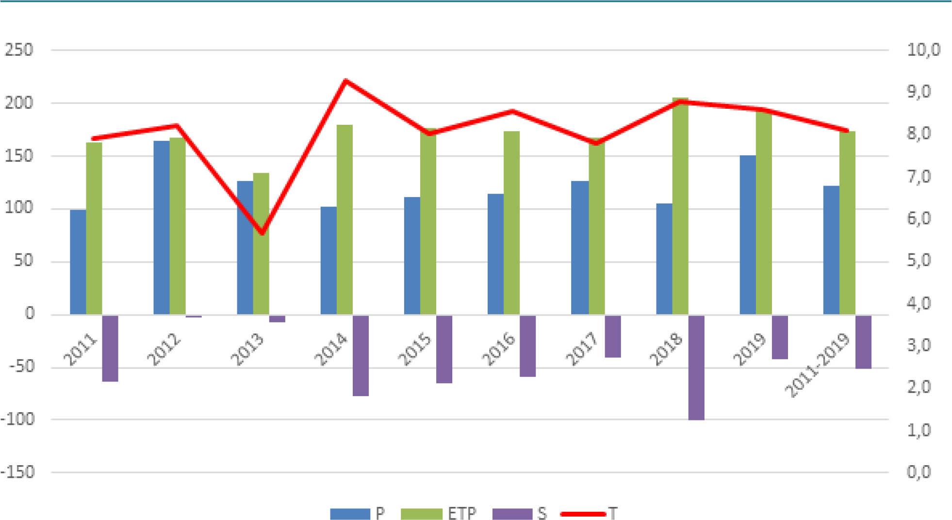 Average annual values of the temperature, total precipitation and the climatic water balance during the spring period (from March to May) in the Masurian Landscape Park in the years 2011–2019. (P – precipitation, ETP – potential evapotranspiration, S – climatic waterbalance, T – the average annual air temperature)Source: Own research