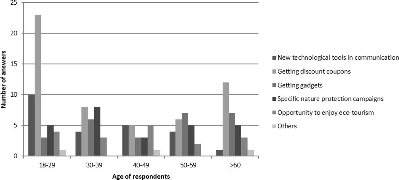 Preferences of respondents regarding encouragement measures to support nature conservation