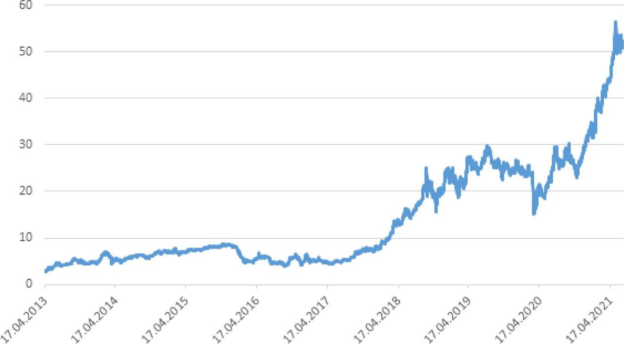 EUA allowances on the secondary spot market in the period from April 2013 to June 2021 (prices in EUR)Source: Own study based on ICE and EEX data