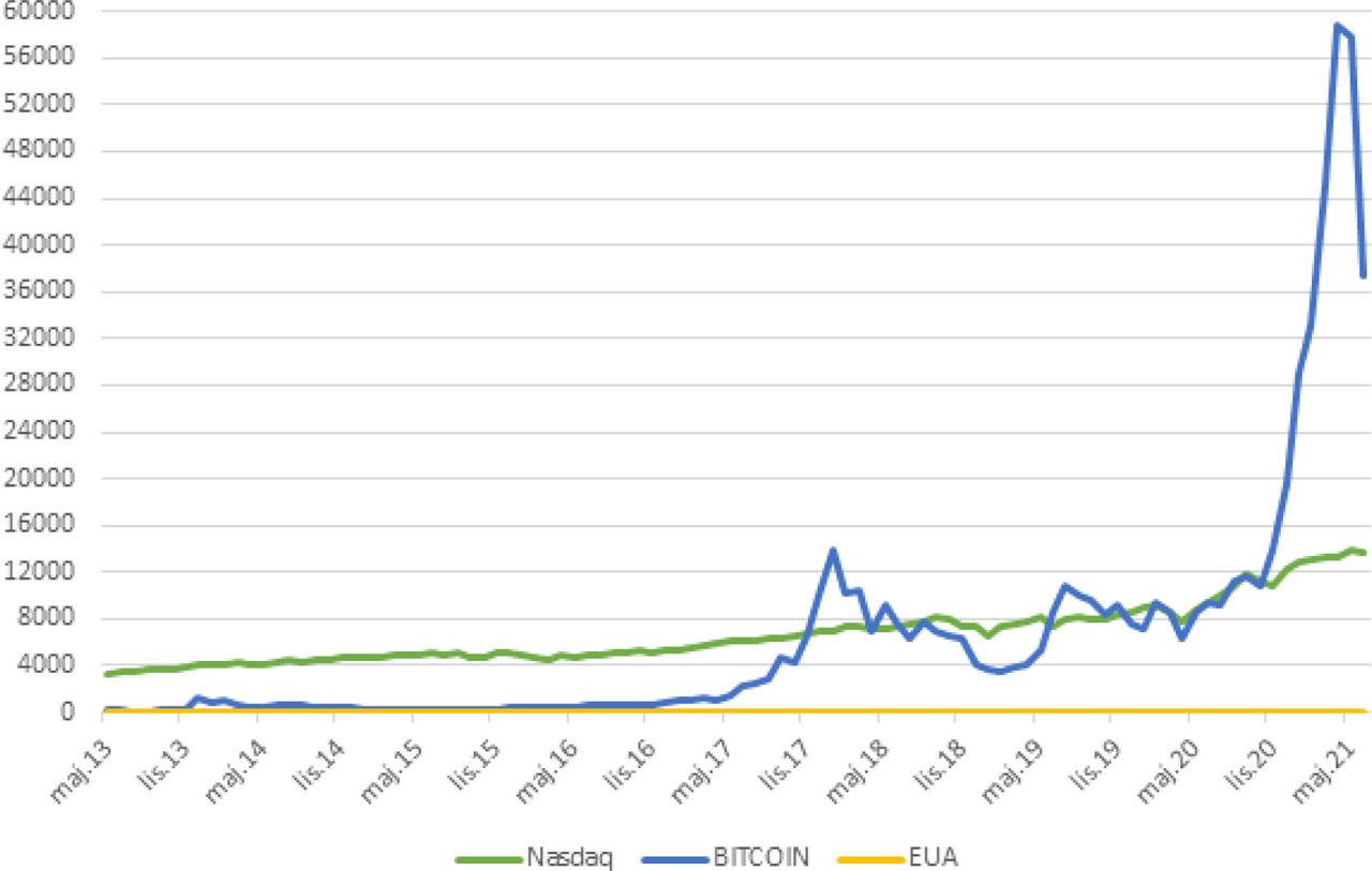 Comparison of Bitcoin quotations, EUA allowances (DEC Futures) and NASDAQ over April 2013 to June 2021 (in US dollars)Source: Own study based on investing.com data