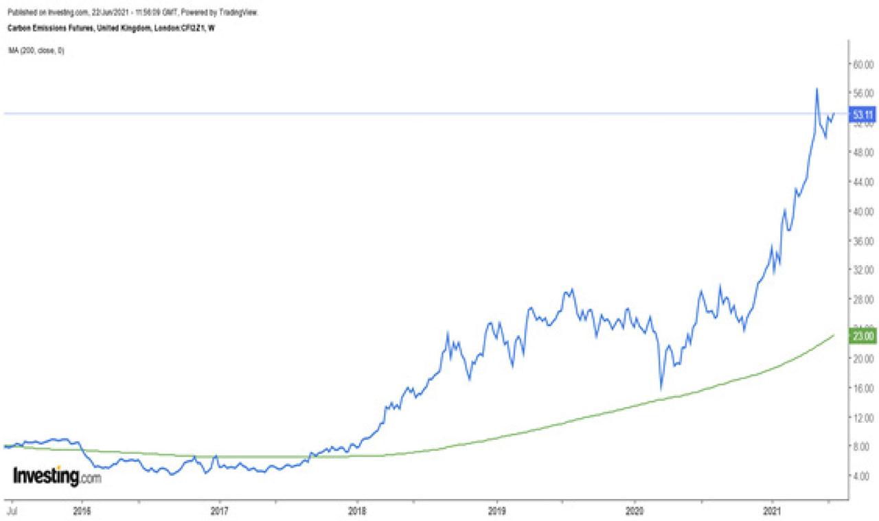EUA allowance prices (blue line) in recent years with the 200-session moving average (green line) on a weekly basis (prices in EUR).Source: investing.com