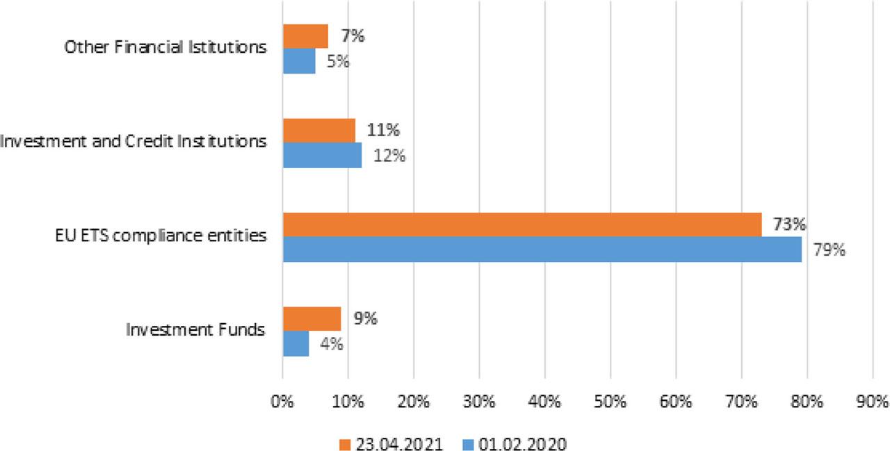 EUA allowances futures long positions by buyer typeSource: own study based on Refinitiv