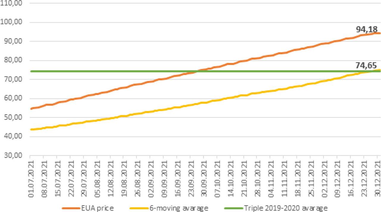 Option 1 of Article 29a based on 2019 and 2020 simple averages. In this example assuming a daily EUA price increase of 0,31 EUR the mechanism would be triggered in 28-th of December 2021 when the closing EUA price would reach to 94,18 EUR (6-moving average crossing triple 2019–2020 average)Source: own study based on ICE and EEX data