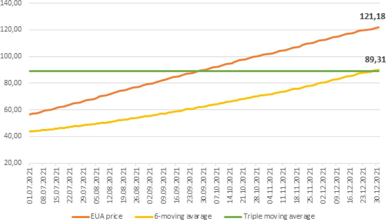 Option 2 of Article 29a based on 2019 and 2020 moving averages with constant triple average. In this example assuming a daily EUA price increase of 0,51 EUR the mechanism would be triggered 28 December 2021 when the closing EUA price would reach 121,18 EURSource: own study based on ICE and EEX data
