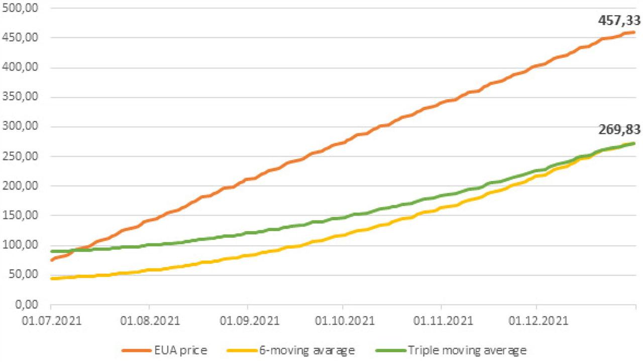 Option 3 of Article 29a based on 2019 and 2020 moving averages with triple moving average. In this example assuming a daily EUA price increase of 3 EUR the mechanism would be triggered on 28 December 2021 when the closing EUA price would reach to 457,33 EUR (six-moving average crossing triple 2-year average)Source: own study based on ICE and EEX data