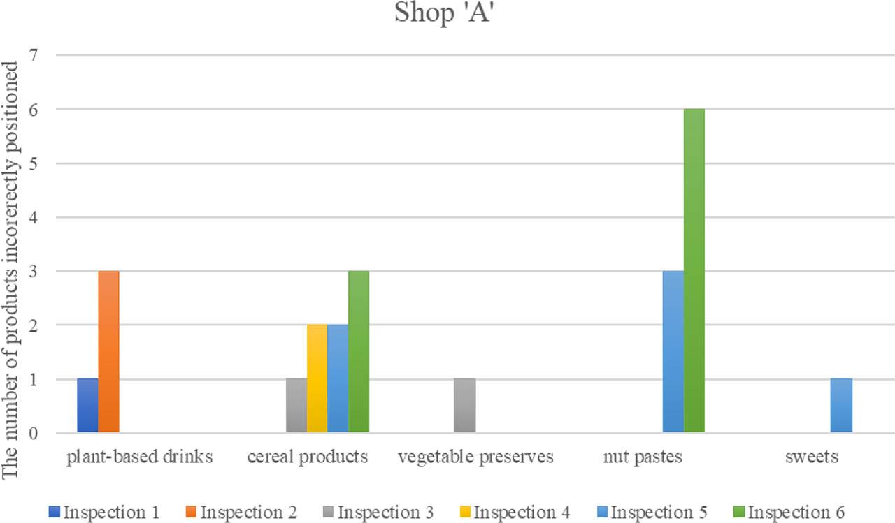 Products set on store shelves against the FIFO principle