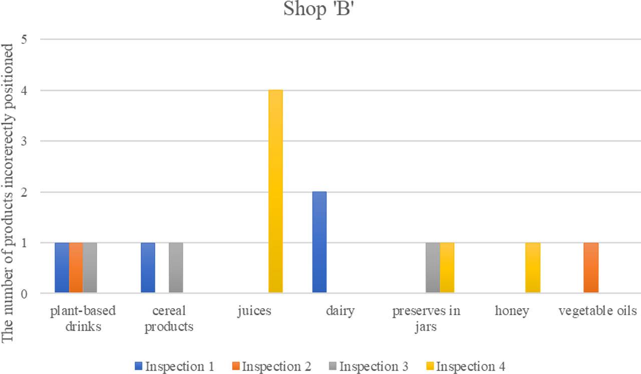 Products set on store shelves against the FIFO principle