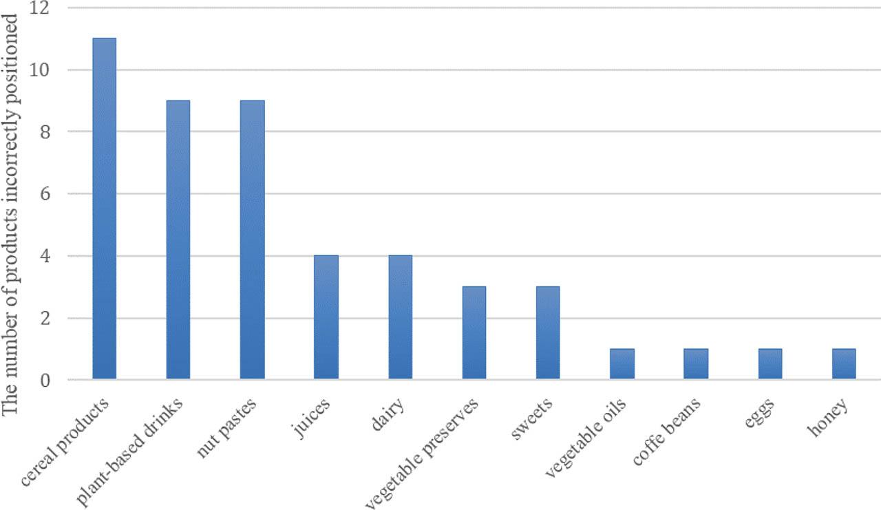 Products set contrary to the FIFO rule – summary of all inspections
