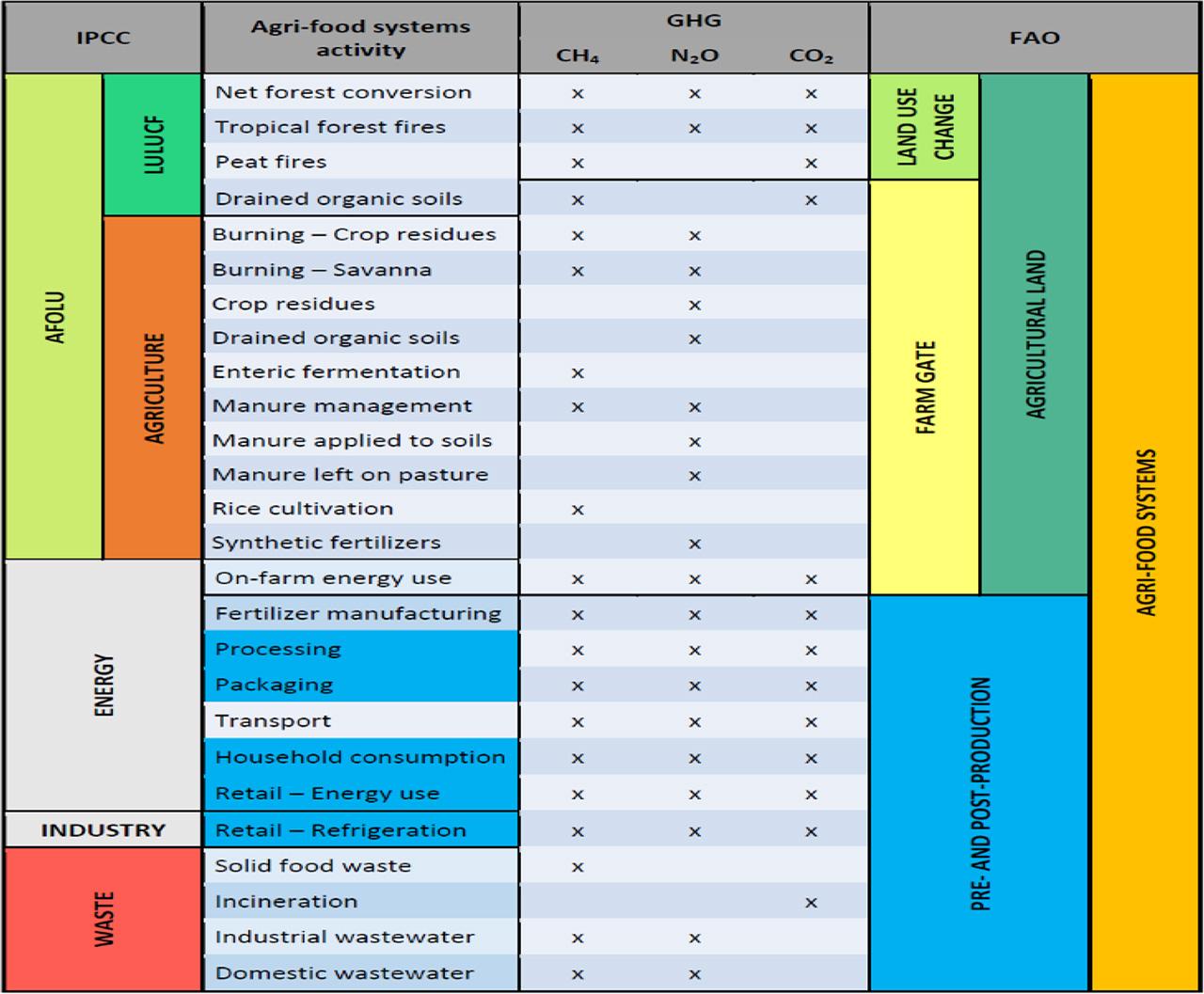 Agricultural and food-related emissions according to IPCC and FAO classificationsSource: Tubiello et al. (2021) (FAO Statistics Working Paper Series / 21–29, CC License)
