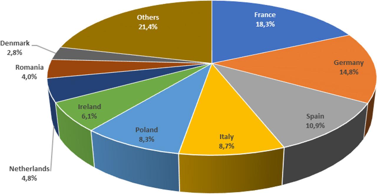 Structure of GHG emissions from the agricultural sector in the EU by countrySource: FAOSTAT