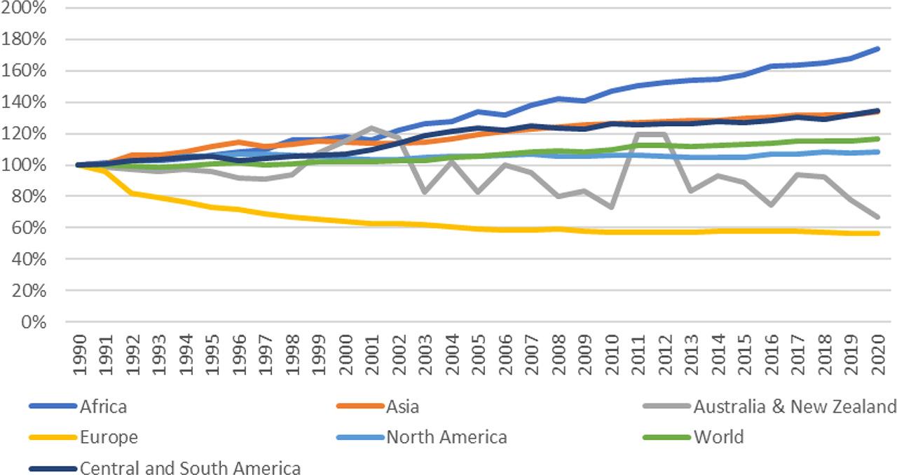 Changes in the level of GHG emissions from the agricultural sector in various parts of the world in 1990–2020Source: Own study based on FAOSTAT data