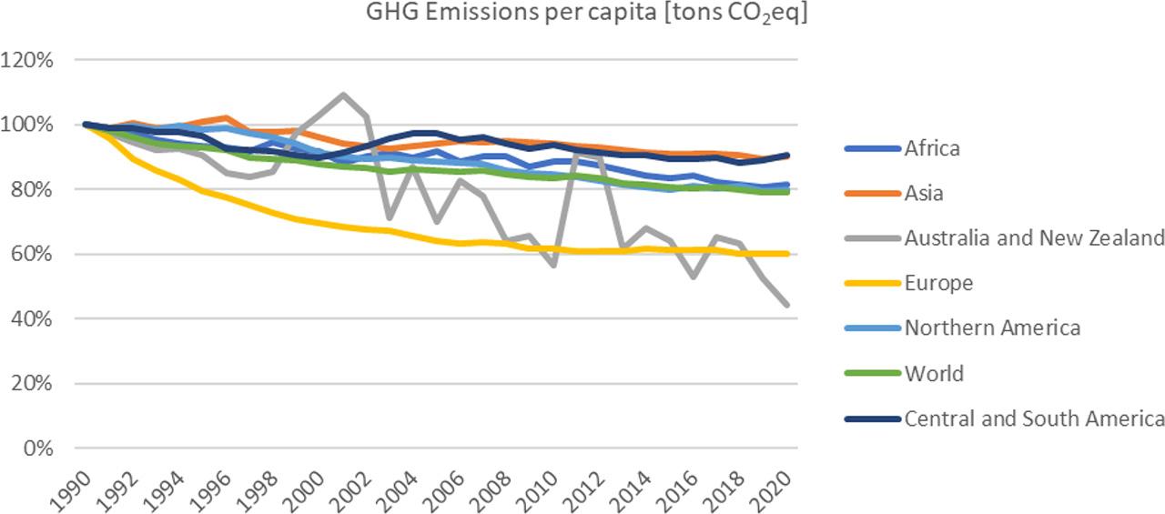 Changes in GHG emissions per capita from the agricultural sector in various parts of the world in 1990–2020Source: Own study, based on FAOSTAT data