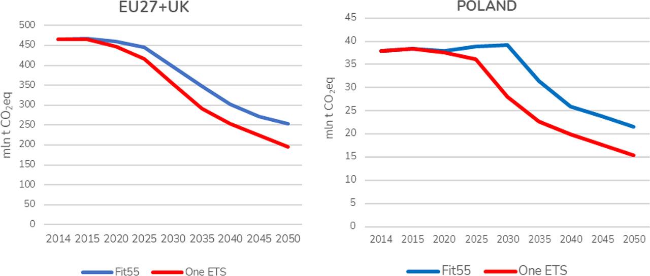 Potential effects of implementing selected climate policy scenarios on average emissions in the EU and PolandSource: CAKE/KOBiZE, 2023