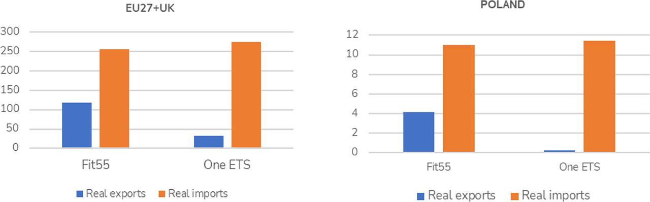 Import and export levels in the EU and Poland under selected climate policy scenariosSource: CAKE/KOBiZE, 2023