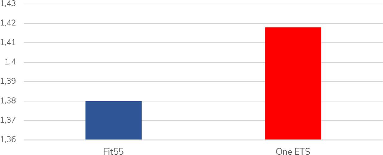 Indicator of the ratio of agricultural production in the EU to that outside the EU in selected climate policy scenarios for the year 2050Source: CAKE/KOBiZE, 2023