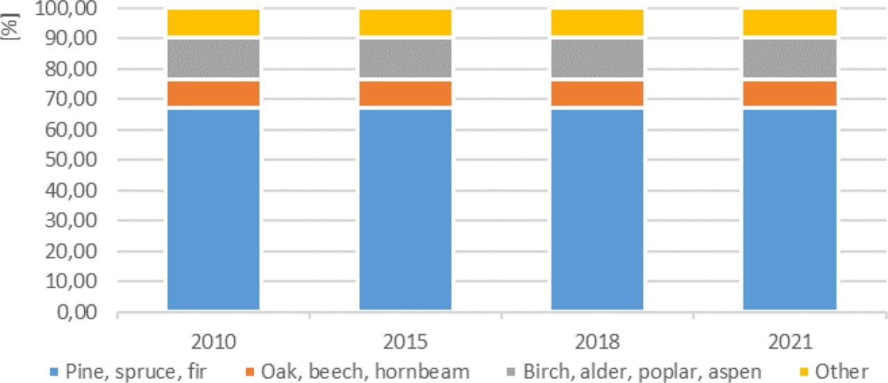 Structural changes of tree species by aggregated groups of dominant tree species for selected years between 2010 and 2021 (as of 1 January)