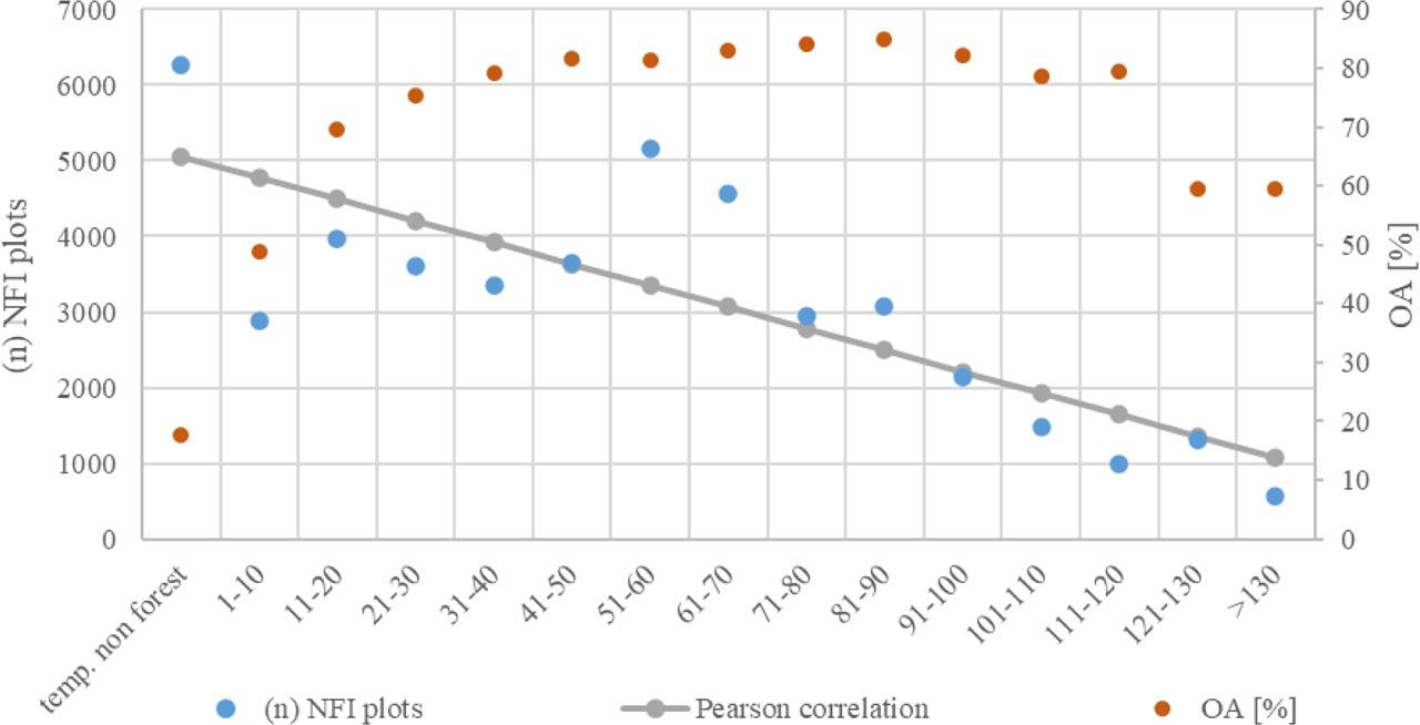 The Pearson’s correlation between number of NFI samples ((n) NFI plots) validated and OA of HRL FTY