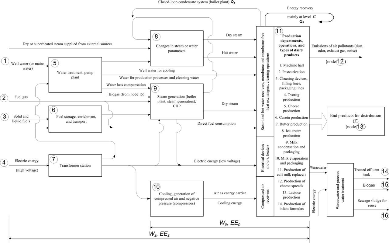 Energy and water consumption in a dairy plant (detailed explanations in the text)