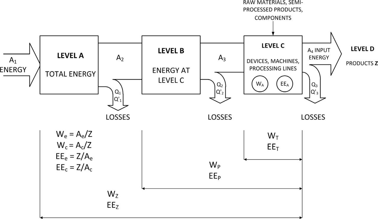Indicators of energy consumption per unit of end product in a dairy plant (detailed explanations are in the text)