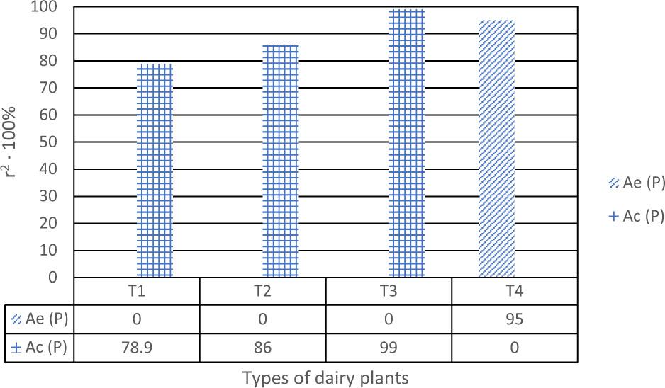 The influence of the installed capacity of electrical devices on electric energy and heat consumption (summer)