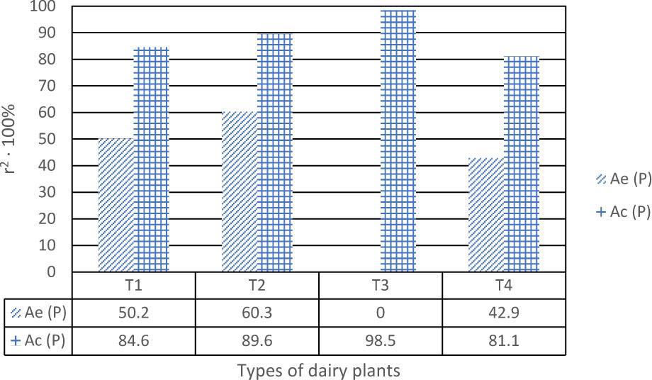 The influence of the installed capacity of electrical devices on electric energy and heat consumption (winter)