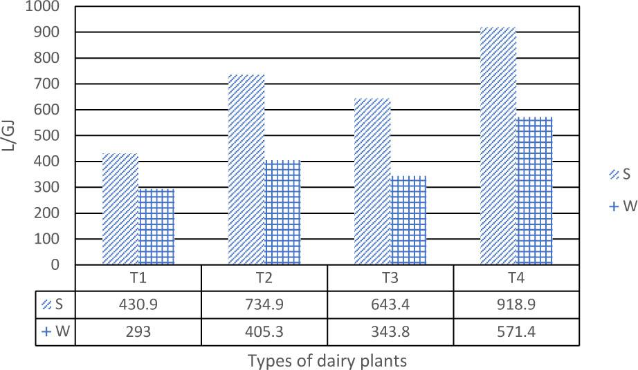 Thermal efficiency (EEtherm) in the different types of dairy plants analysed