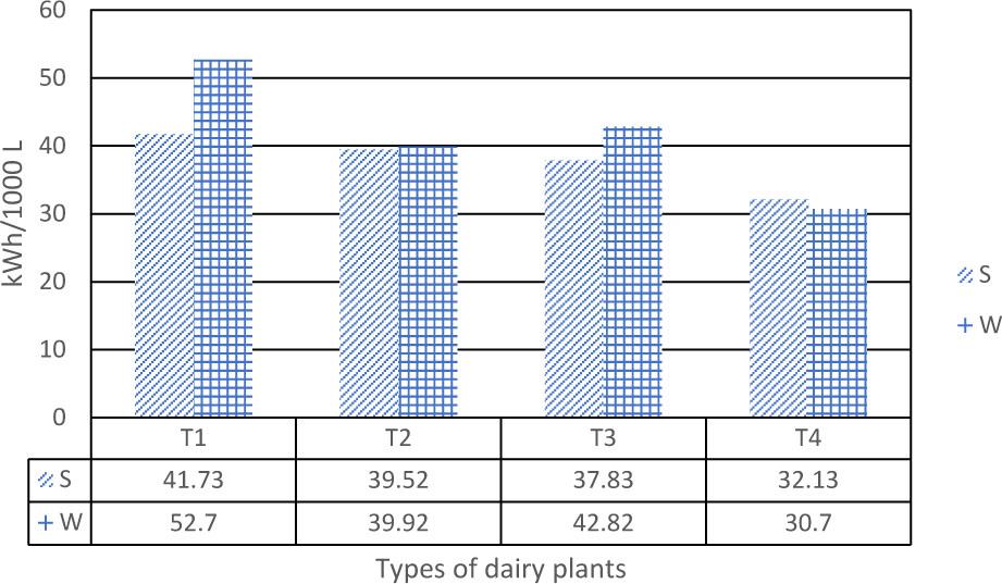 Variation in the indicators of electric energy consumption per unit of end product in the different types of dairy plants analysed