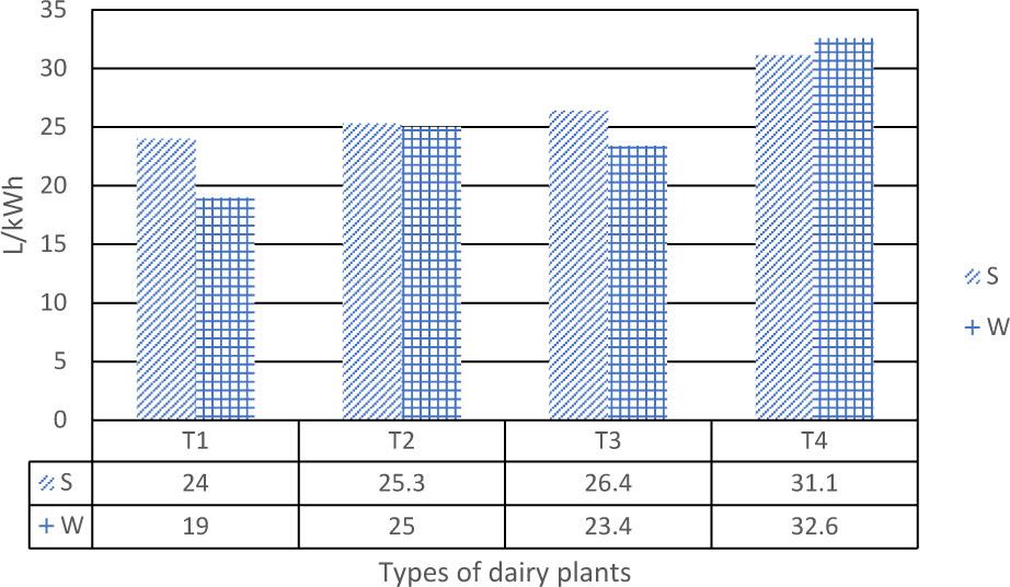 Electric energy efficiency (EEel) in the different types of dairy plants analysed