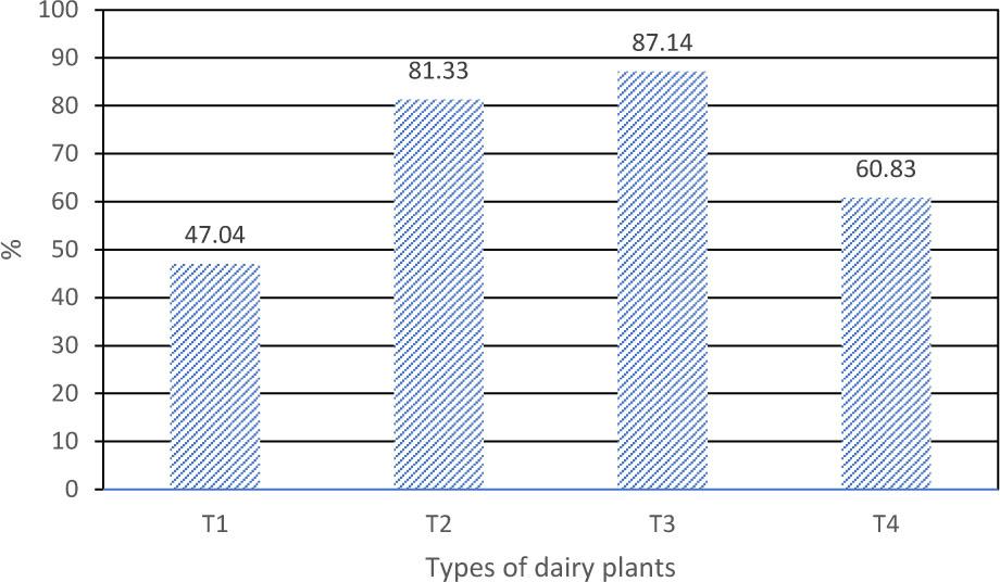 Winter increase in heat consumption per unit of end product in the types of dairy plants analysed, relative to the summer season